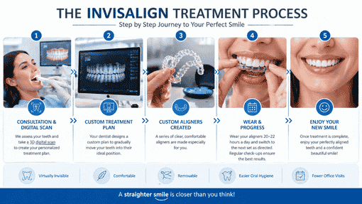 Invisalign Cost in Al Rigga